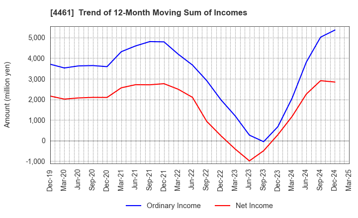 4461 DKS Co. Ltd.: Trend of 12-Month Moving Sum of Incomes