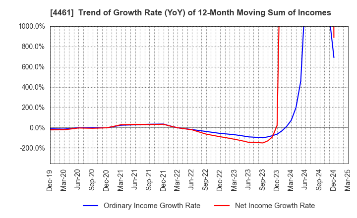 4461 DKS Co. Ltd.: Trend of Growth Rate (YoY) of 12-Month Moving Sum of Incomes