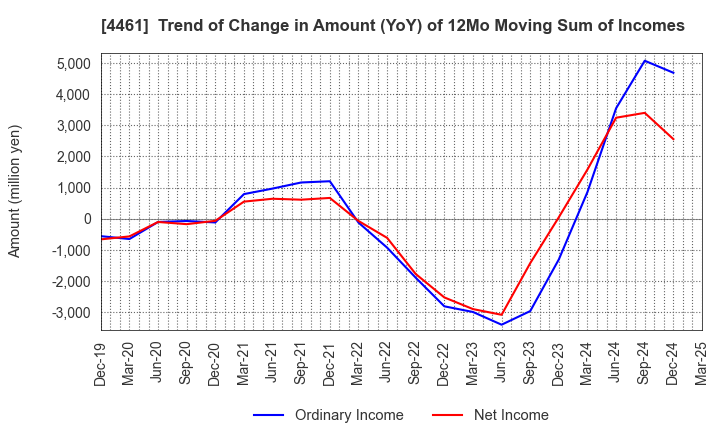 4461 DKS Co. Ltd.: Trend of Change in Amount (YoY) of 12Mo Moving Sum of Incomes