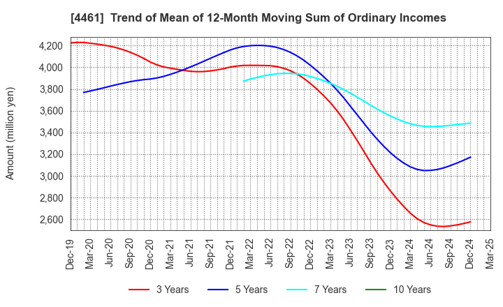 4461 DKS Co. Ltd.: Trend of Mean of 12-Month Moving Sum of Ordinary Incomes