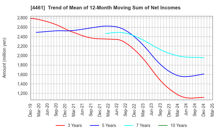 4461 DKS Co. Ltd.: Trend of Mean of 12-Month Moving Sum of Net Incomes