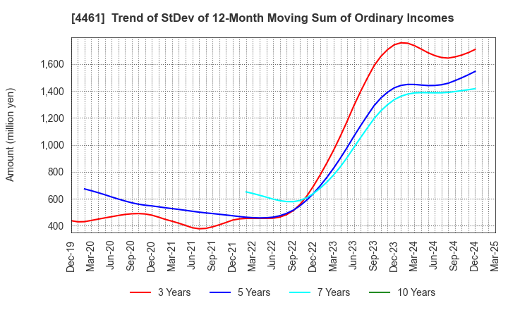 4461 DKS Co. Ltd.: Trend of StDev of 12-Month Moving Sum of Ordinary Incomes