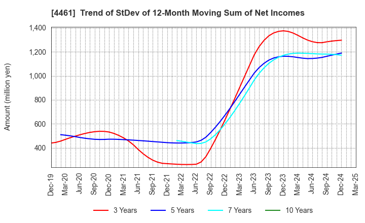 4461 DKS Co. Ltd.: Trend of StDev of 12-Month Moving Sum of Net Incomes