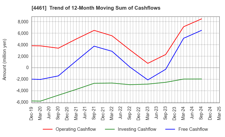 4461 DKS Co. Ltd.: Trend of 12-Month Moving Sum of Cashflows