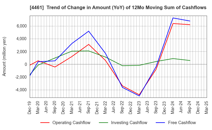 4461 DKS Co. Ltd.: Trend of Change in Amount (YoY) of 12Mo Moving Sum of Cashflows