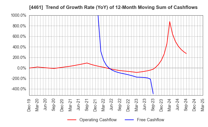 4461 DKS Co. Ltd.: Trend of Growth Rate (YoY) of 12-Month Moving Sum of Cashflows