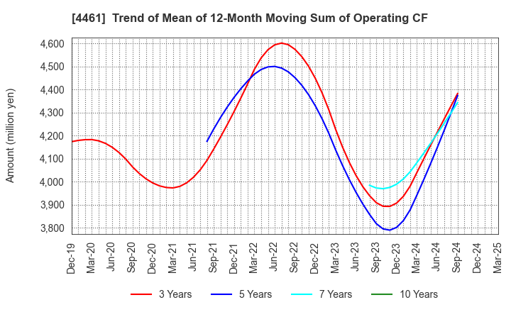 4461 DKS Co. Ltd.: Trend of Mean of 12-Month Moving Sum of Operating CF