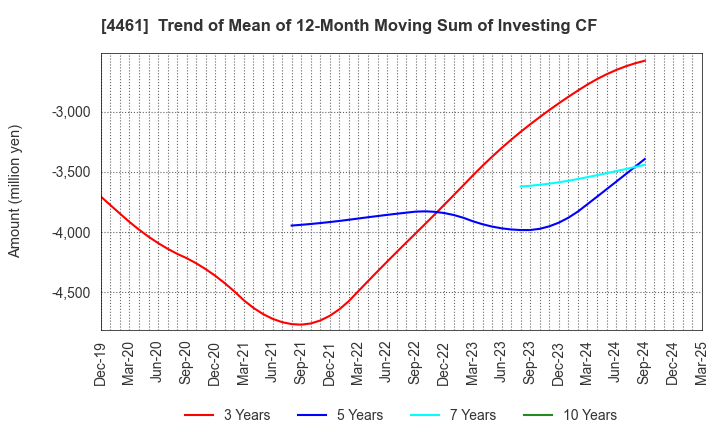 4461 DKS Co. Ltd.: Trend of Mean of 12-Month Moving Sum of Investing CF