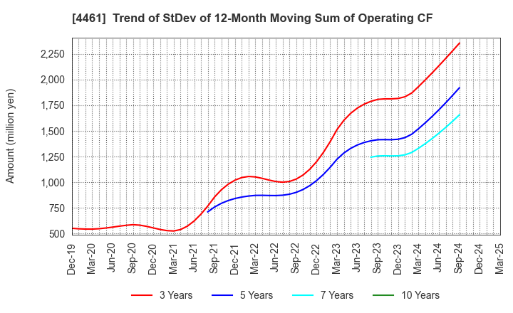4461 DKS Co. Ltd.: Trend of StDev of 12-Month Moving Sum of Operating CF