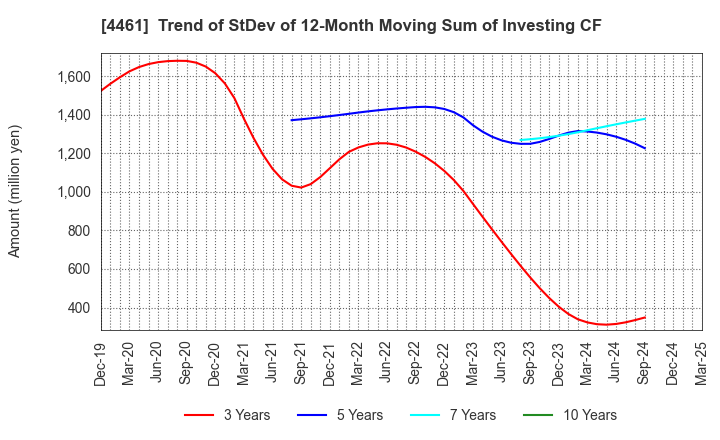 4461 DKS Co. Ltd.: Trend of StDev of 12-Month Moving Sum of Investing CF