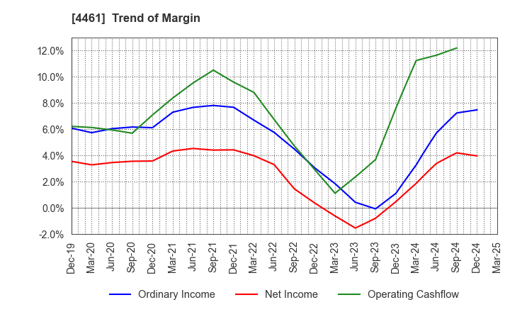 4461 DKS Co. Ltd.: Trend of Margin