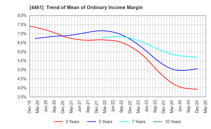 4461 DKS Co. Ltd.: Trend of Mean of Ordinary Income Margin