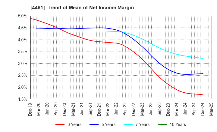 4461 DKS Co. Ltd.: Trend of Mean of Net Income Margin