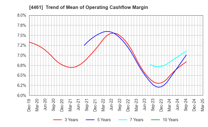4461 DKS Co. Ltd.: Trend of Mean of Operating Cashflow Margin