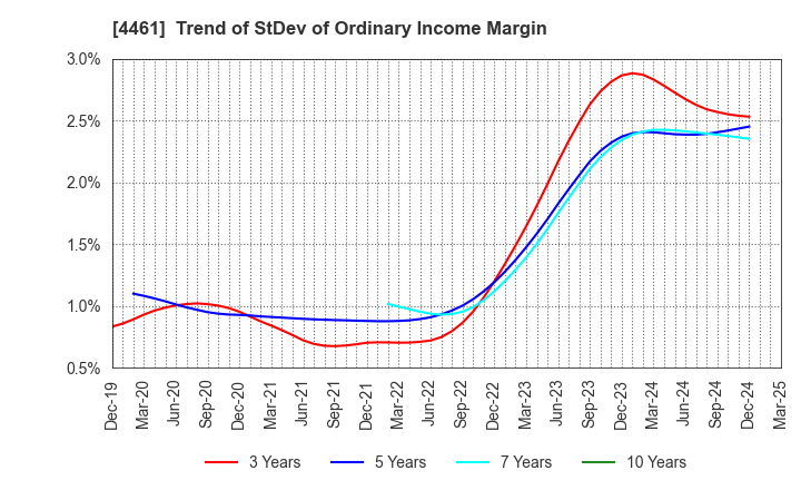4461 DKS Co. Ltd.: Trend of StDev of Ordinary Income Margin