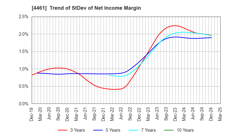 4461 DKS Co. Ltd.: Trend of StDev of Net Income Margin