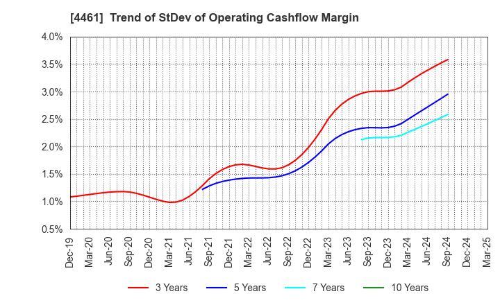 4461 DKS Co. Ltd.: Trend of StDev of Operating Cashflow Margin
