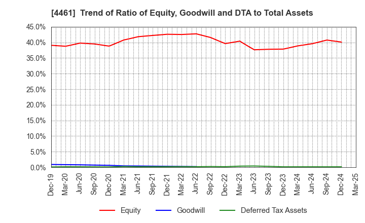4461 DKS Co. Ltd.: Trend of Ratio of Equity, Goodwill and DTA to Total Assets