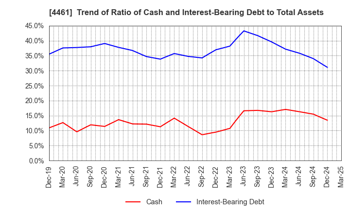 4461 DKS Co. Ltd.: Trend of Ratio of Cash and Interest-Bearing Debt to Total Assets