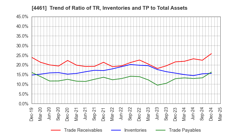 4461 DKS Co. Ltd.: Trend of Ratio of TR, Inventories and TP to Total Assets