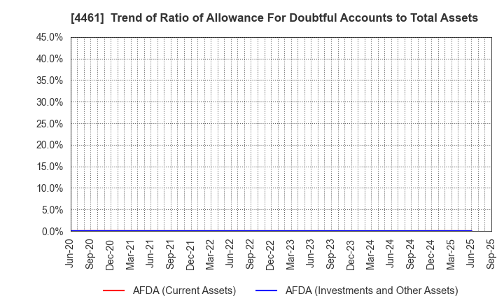 4461 DKS Co. Ltd.: Trend of Ratio of Allowance For Doubtful Accounts to Total Assets