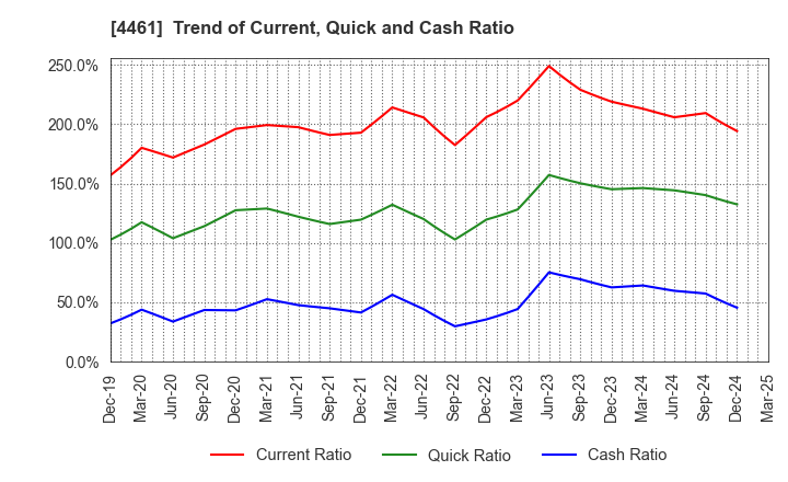 4461 DKS Co. Ltd.: Trend of Current, Quick and Cash Ratio