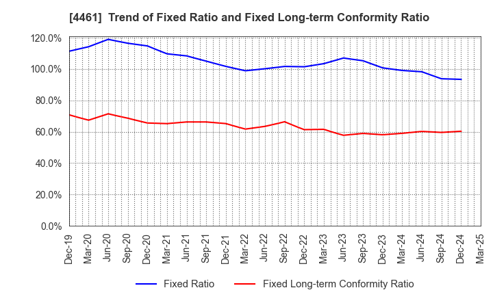 4461 DKS Co. Ltd.: Trend of Fixed Ratio and Fixed Long-term Conformity Ratio