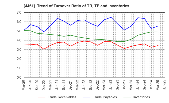 4461 DKS Co. Ltd.: Trend of Turnover Ratio of TR, TP and Inventories
