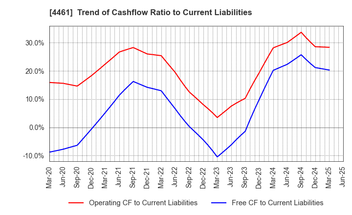 4461 DKS Co. Ltd.: Trend of Cashflow Ratio to Current Liabilities