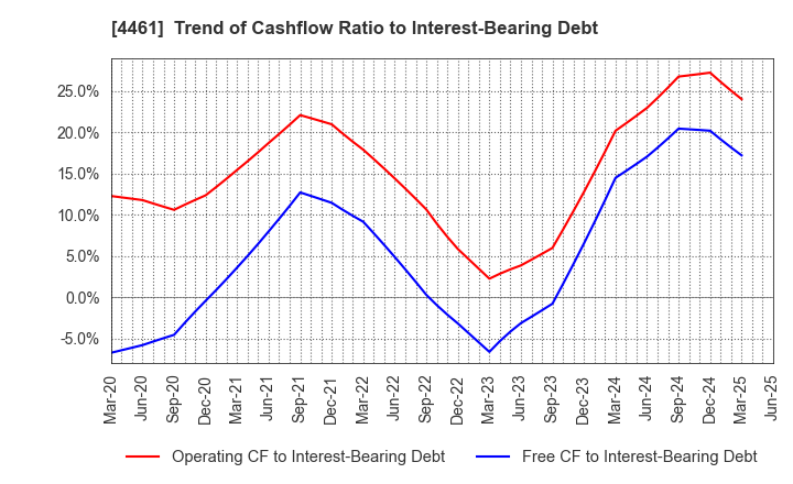 4461 DKS Co. Ltd.: Trend of Cashflow Ratio to Interest-Bearing Debt