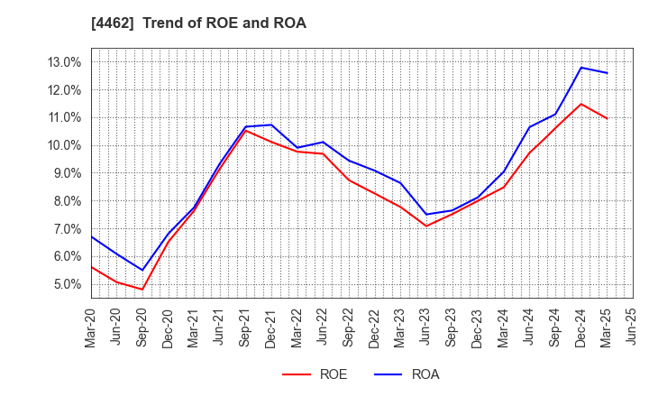 4462 ISHIHARA CHEMICAL CO.,LTD.: Trend of ROE and ROA