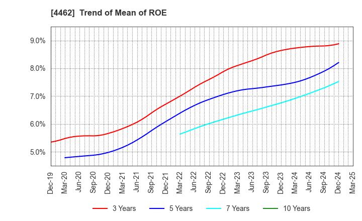 4462 ISHIHARA CHEMICAL CO.,LTD.: Trend of Mean of ROE