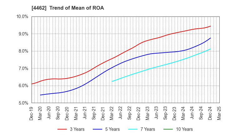 4462 ISHIHARA CHEMICAL CO.,LTD.: Trend of Mean of ROA