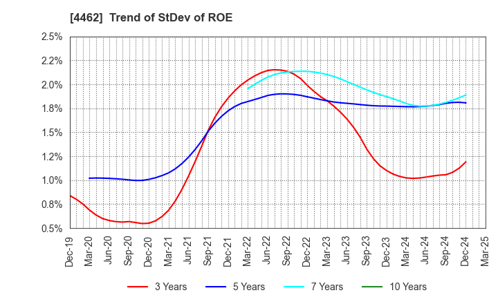 4462 ISHIHARA CHEMICAL CO.,LTD.: Trend of StDev of ROE