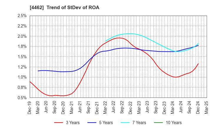 4462 ISHIHARA CHEMICAL CO.,LTD.: Trend of StDev of ROA