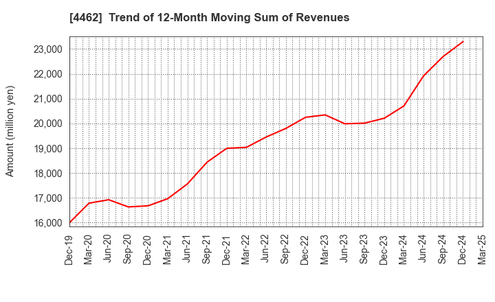 4462 ISHIHARA CHEMICAL CO.,LTD.: Trend of 12-Month Moving Sum of Revenues