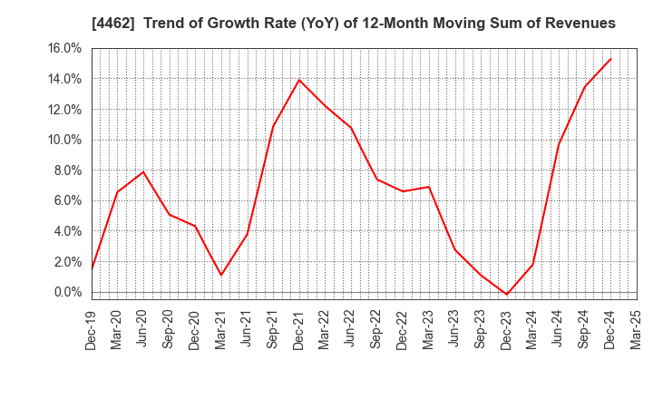 4462 ISHIHARA CHEMICAL CO.,LTD.: Trend of Growth Rate (YoY) of 12-Month Moving Sum of Revenues