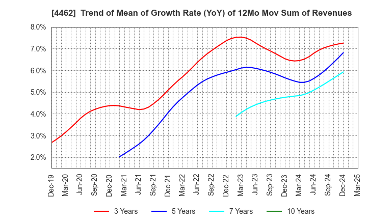4462 ISHIHARA CHEMICAL CO.,LTD.: Trend of Mean of Growth Rate (YoY) of 12Mo Mov Sum of Revenues