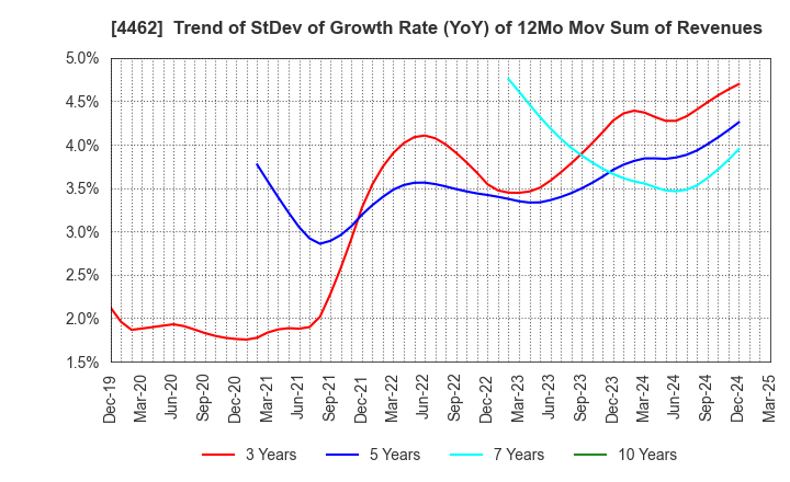 4462 ISHIHARA CHEMICAL CO.,LTD.: Trend of StDev of Growth Rate (YoY) of 12Mo Mov Sum of Revenues