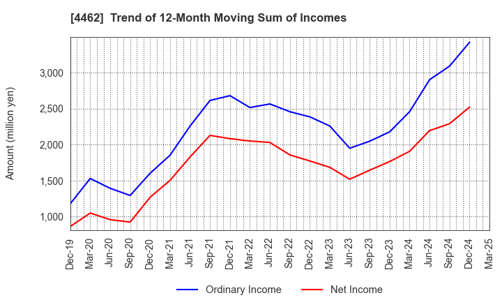 4462 ISHIHARA CHEMICAL CO.,LTD.: Trend of 12-Month Moving Sum of Incomes