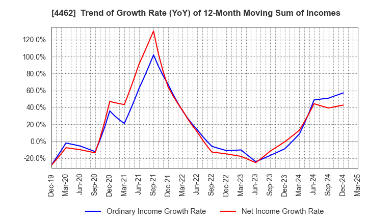 4462 ISHIHARA CHEMICAL CO.,LTD.: Trend of Growth Rate (YoY) of 12-Month Moving Sum of Incomes