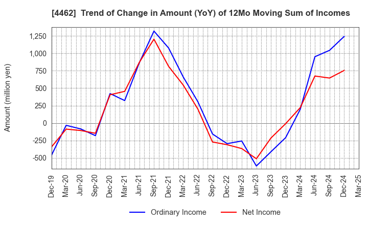 4462 ISHIHARA CHEMICAL CO.,LTD.: Trend of Change in Amount (YoY) of 12Mo Moving Sum of Incomes