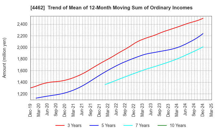 4462 ISHIHARA CHEMICAL CO.,LTD.: Trend of Mean of 12-Month Moving Sum of Ordinary Incomes