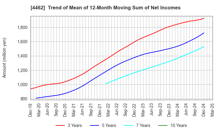 4462 ISHIHARA CHEMICAL CO.,LTD.: Trend of Mean of 12-Month Moving Sum of Net Incomes