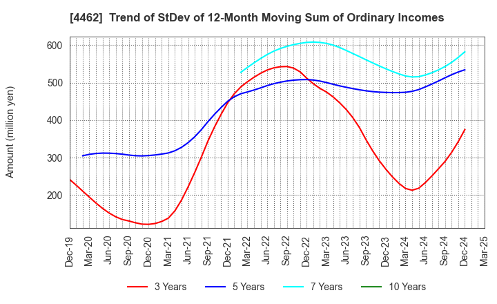 4462 ISHIHARA CHEMICAL CO.,LTD.: Trend of StDev of 12-Month Moving Sum of Ordinary Incomes