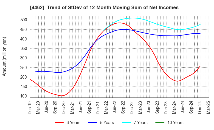 4462 ISHIHARA CHEMICAL CO.,LTD.: Trend of StDev of 12-Month Moving Sum of Net Incomes