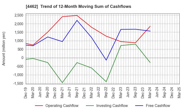 4462 ISHIHARA CHEMICAL CO.,LTD.: Trend of 12-Month Moving Sum of Cashflows