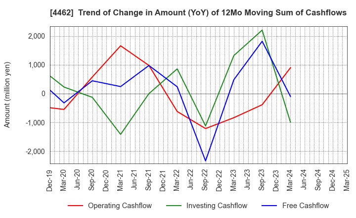 4462 ISHIHARA CHEMICAL CO.,LTD.: Trend of Change in Amount (YoY) of 12Mo Moving Sum of Cashflows
