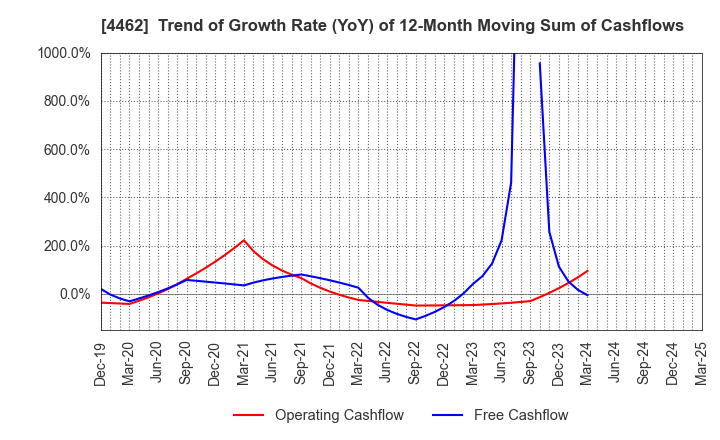 4462 ISHIHARA CHEMICAL CO.,LTD.: Trend of Growth Rate (YoY) of 12-Month Moving Sum of Cashflows