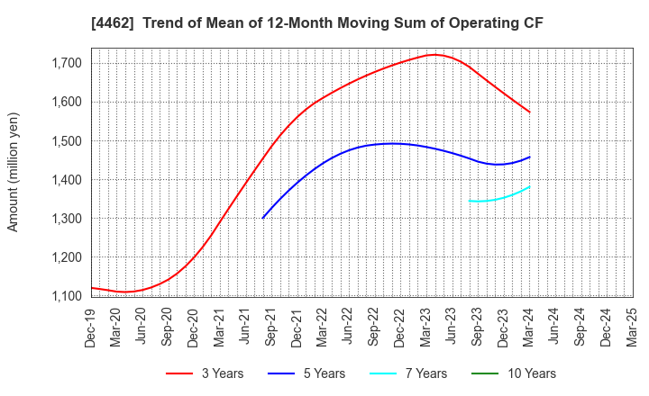 4462 ISHIHARA CHEMICAL CO.,LTD.: Trend of Mean of 12-Month Moving Sum of Operating CF